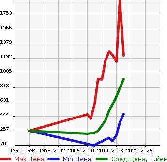 Аукционная статистика: График изменения цены NISSAN Ниссан  JUKE Жук  в зависимости от года выпуска
