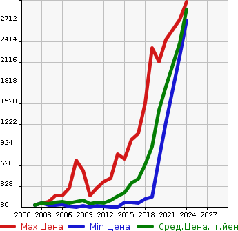 Аукционная статистика: График изменения цены RENAULT Рено  KANGOO Кангу  в зависимости от года выпуска