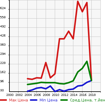 Аукционная статистика: График изменения цены NISSAN Ниссан  LAFESTA Лафеста  в зависимости от года выпуска