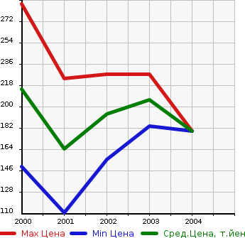 Аукционная статистика: График изменения цены HONDA Хонда  LAGREAT Лагрет  в зависимости от года выпуска