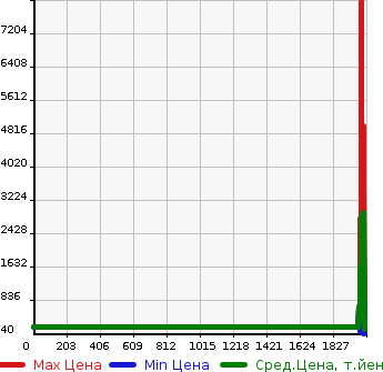 Аукционная статистика: График изменения цены MITSUBISHI Мицубиси  LANCER Лансер  в зависимости от года выпуска