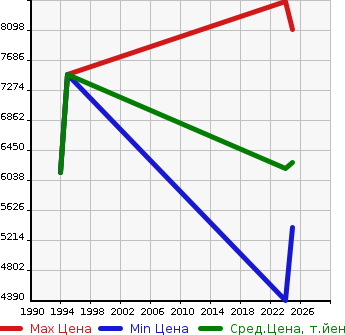 Аукционная статистика: График изменения цены TOYOTA Тойота  LAND CRUISER 250   в зависимости от года выпуска