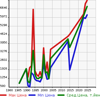 Аукционная статистика: График изменения цены TOYOTA Тойота  LAND CRUISER 70 Ленд Круизер 70  в зависимости от года выпуска