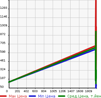 Аукционная статистика: График изменения цены NISSAN Ниссан  LAUREL Лаурель  в зависимости от года выпуска