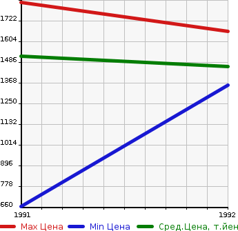 Аукционная статистика: График изменения цены MITSUOKA Мицуока  LE-SEYDE Ле-Сейде  в зависимости от года выпуска