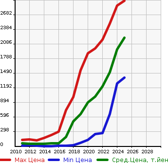 Аукционная статистика: График изменения цены NISSAN Ниссан  LEAF Лиф  в зависимости от года выпуска