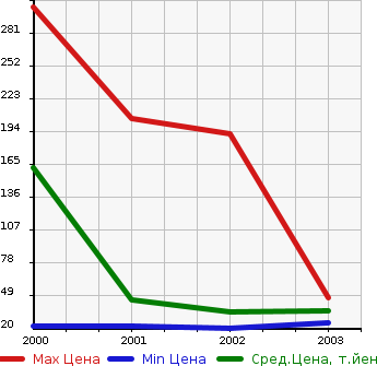 Аукционная статистика: График изменения цены HONDA Хонда  LIFE DUNK Дайф Данк  в зависимости от года выпуска