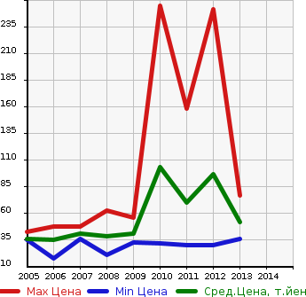 Аукционная статистика: График изменения цены HONDA Хонда  LIVE DIVA Дива  в зависимости от года выпуска