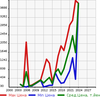 Аукционная статистика: График изменения цены RENAULT Рено  MEGANE Меган  в зависимости от года выпуска
