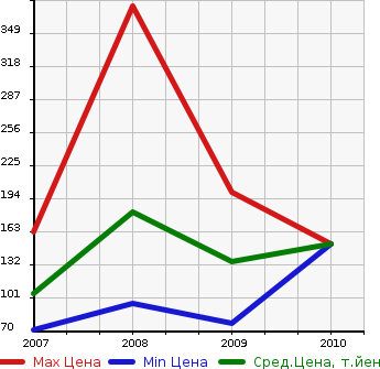 Аукционная статистика: График изменения цены NISSAN Ниссан  MICRA C+C Микра С+С  в зависимости от года выпуска