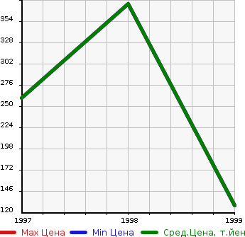 Аукционная статистика: График изменения цены DAIHATSU Дайхатсу  MIDGET II CARGO Дайхатсу  в зависимости от года выпуска