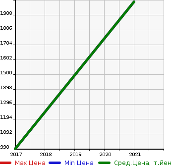 Аукционная статистика: График изменения цены MINI Мини  MINI CROSSOVER Мини Кроссовер  в зависимости от года выпуска
