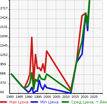 Аукционная статистика: График изменения цены ROVER Ровер  MINI Мини  в зависимости от года выпуска