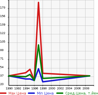 Аукционная статистика: График изменения цены MITSUBISHI Мицубиси  MINICA TOPPO Миника Топпо  в зависимости от года выпуска