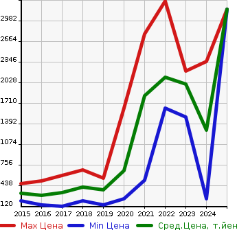 Аукционная статистика: График изменения цены TOYOTA Тойота  MIRAI Мираи  в зависимости от года выпуска