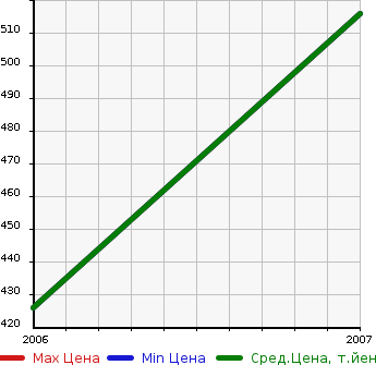 Аукционная статистика: График изменения цены MERCEDES BENZ Мерседес Бенц  ML МЛ  в зависимости от года выпуска