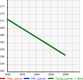 Аукционная статистика: График изменения цены FORD Форд  MONDEO Мондео  в зависимости от года выпуска