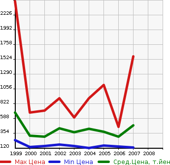Аукционная статистика: График изменения цены TOYOTA Тойота  MR-S Мр С  в зависимости от года выпуска