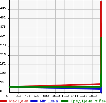 Аукционная статистика: График изменения цены SUZUKI Сузуки  MRWAGON Мр Вагон  в зависимости от года выпуска