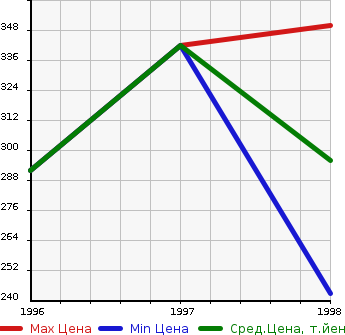 Аукционная статистика: График изменения цены ISUZU Исузу  MU WIZARD Му Визард  в зависимости от года выпуска