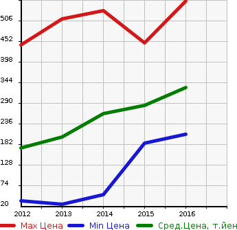 Аукционная статистика: График изменения цены HONDA Хонда  N BOX+CUSTOM Н Бокс плюс кастом  в зависимости от года выпуска