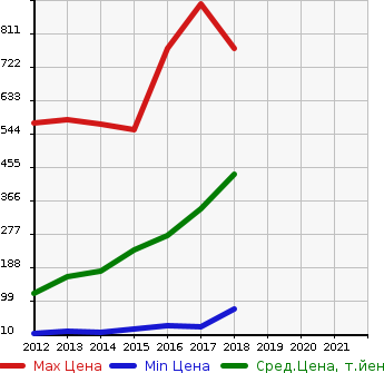 Аукционная статистика: График изменения цены HONDA Хонда  N BOX + Н бокс +  в зависимости от года выпуска