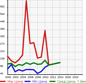 Аукционная статистика: График изменения цены VOLKSWAGEN Фольксваген  NEW BEETLE Нью Битл  в зависимости от года выпуска