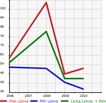 Аукционная статистика: График изменения цены FIAT Фиат  NEW PANDA Нью Панда  в зависимости от года выпуска