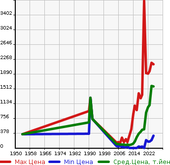 Аукционная статистика: График изменения цены NISSAN Ниссан  NOTE Ноут  в зависимости от года выпуска