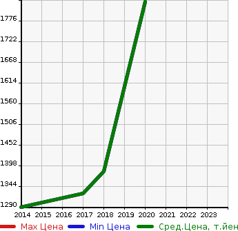 Аукционная статистика: График изменения цены NISSAN Ниссан  NT450 ATLAS DUMP Атлас самосвал НТ450  в зависимости от года выпуска