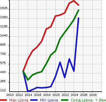 Аукционная статистика: График изменения цены NISSAN Ниссан  NV100 CLIPPER RIO НВ100 клипер рио  в зависимости от года выпуска