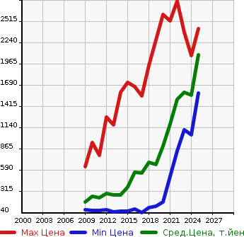 Аукционная статистика: График изменения цены NISSAN Ниссан  NV200 VANETTE NV200 Ванетт  в зависимости от года выпуска