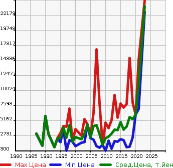 Аукционная статистика: График изменения цены HITACHI Хитачи  OTHER Другой  в зависимости от года выпуска