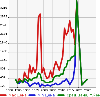 Аукционная статистика: График изменения цены MITSUBISHI Мицубиси  PAJERO Паджеро  в зависимости от года выпуска