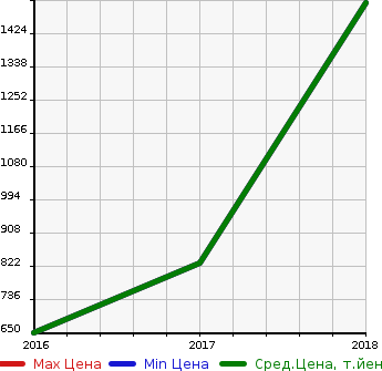 Аукционная статистика: График изменения цены VOLKSWAGEN Фольксваген  PASSAT GTE NULL  в зависимости от года выпуска