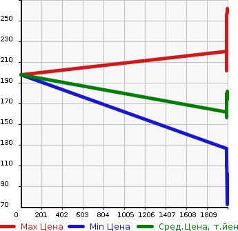 Аукционная статистика: График изменения цены TOYOTA Тойота  PLATZ Платц  в зависимости от года выпуска