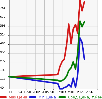 Аукционная статистика: График изменения цены SUBARU Субару  PLEO PLUS Плео Плюс  в зависимости от года выпуска