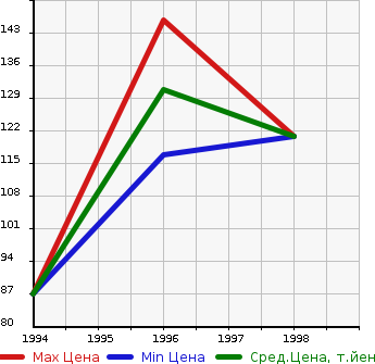 Аукционная статистика: График изменения цены NISSAN Ниссан  PRAIRIE Прерия  в зависимости от года выпуска