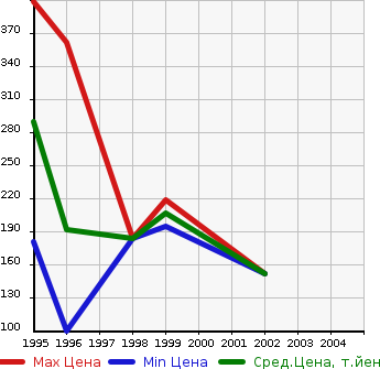 Аукционная статистика: График изменения цены NISSAN Ниссан  PRESIDENT JS Президент JS  в зависимости от года выпуска