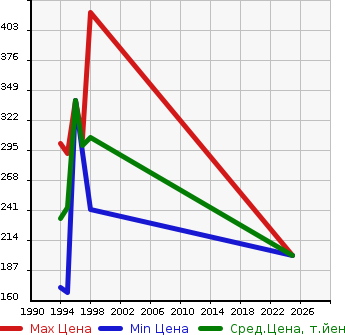 Аукционная статистика: График изменения цены MAZDA Мазда  PROCEED MARVIE Просид Марви  в зависимости от года выпуска
