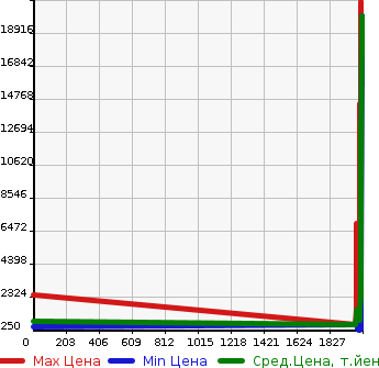 Аукционная статистика: График изменения цены HINO Хино  PROFIA Профиа  в зависимости от года выпуска
