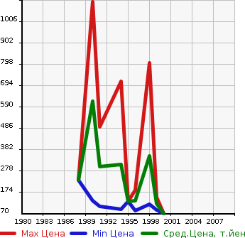 Аукционная статистика: График изменения цены NISSAN Ниссан  PULSAR Пульсар  в зависимости от года выпуска