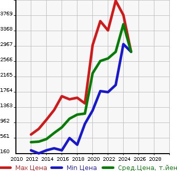 Аукционная статистика: График изменения цены AUDI Ауди  Q3 NULL  в зависимости от года выпуска
