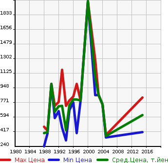 Аукционная статистика: График изменения цены HINO Хино  RAINBOW Рейнбоу  в зависимости от года выпуска