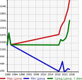 Аукционная статистика: График изменения цены TOYOTA Тойота  RAIZE   в зависимости от года выпуска