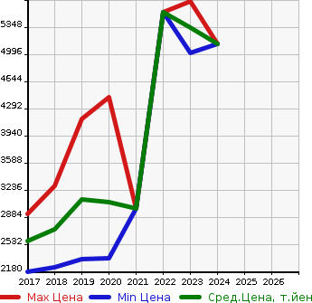 Аукционная статистика: График изменения цены LAND ROVER Ленд Ровер  RANGE ROVER VELAR   в зависимости от года выпуска