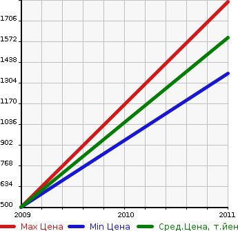 Аукционная статистика: График изменения цены LAND ROVER Ленд Ровер  RANGE ROVER VOGUE Рендж Ровер Вог  в зависимости от года выпуска