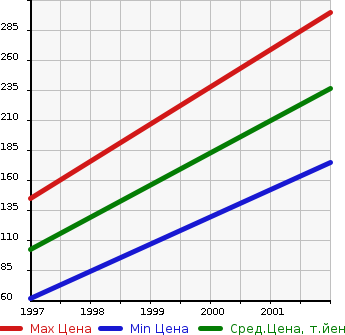 Аукционная статистика: График изменения цены MITSUOKA Мицуока  RAY Рэй  в зависимости от года выпуска