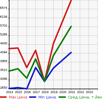 Аукционная статистика: График изменения цены LEXUS Лексус  RC F NULL  в зависимости от года выпуска