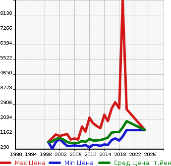 Аукционная статистика: График изменения цены TOYOTA Тойота  REGIUS ACE Региус Эйс  в зависимости от года выпуска